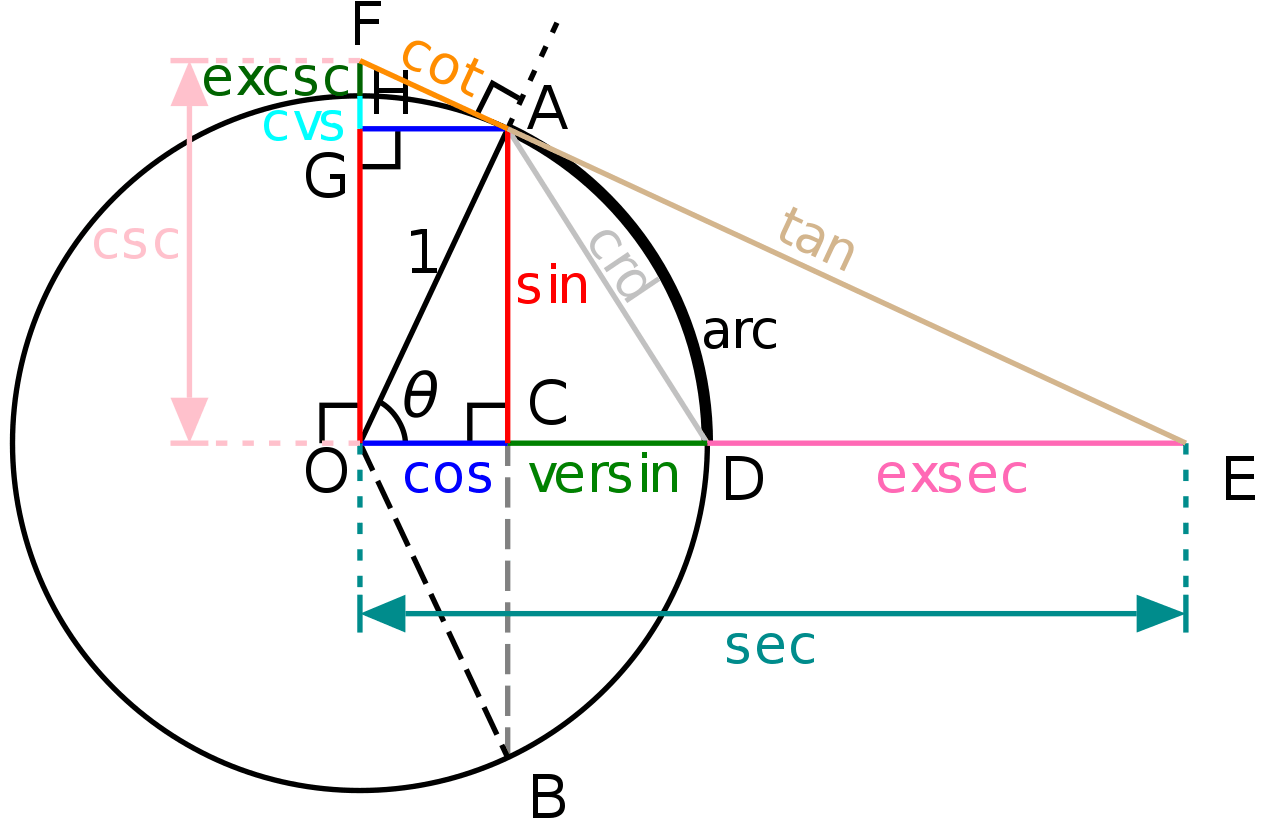 Voici la plus ancienne table de trigonométrie de l'histoire