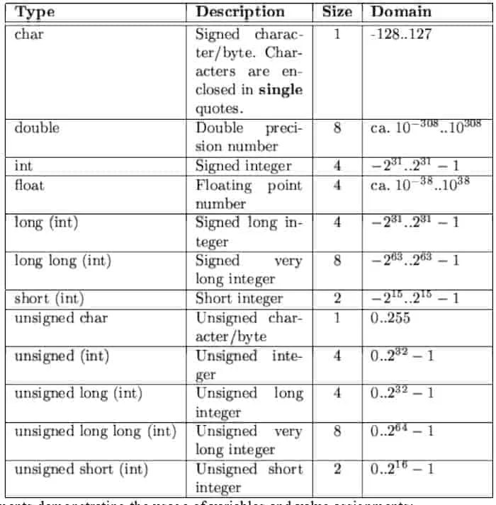 Variables in embedded C programming language Do It Easy With ScienceProg