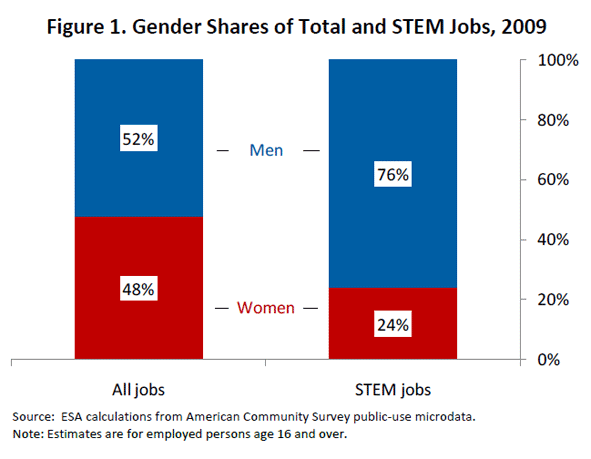 Women Missing Out on HighPaying STEM Jobs