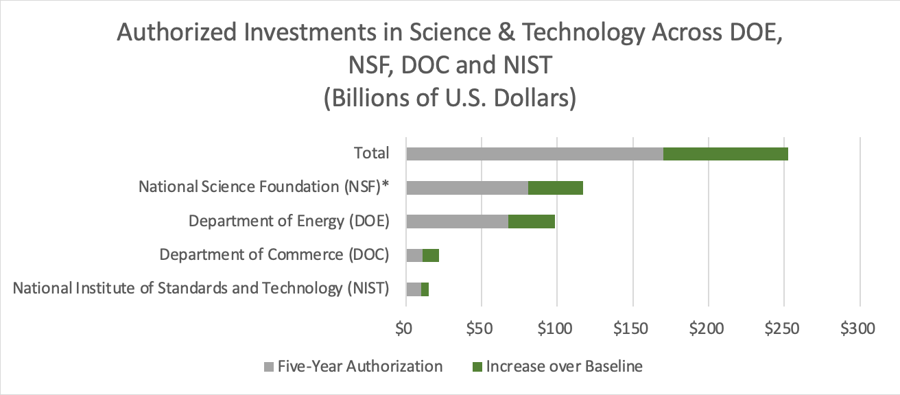 Fact Sheet Recent Legislative Wins for Science and Technology