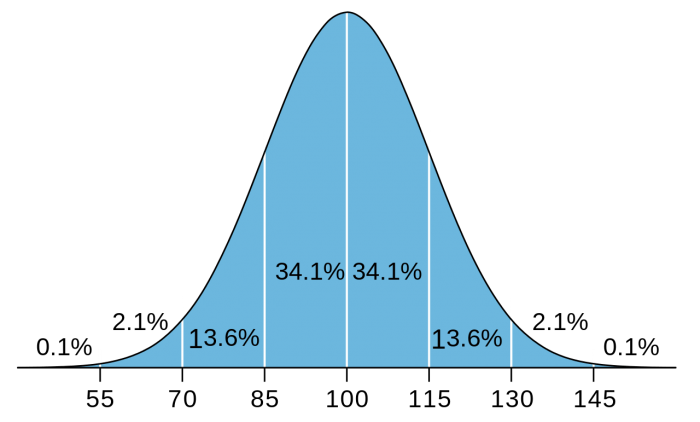 IQ Scores And Levels: Range And Meaning | Science Trends