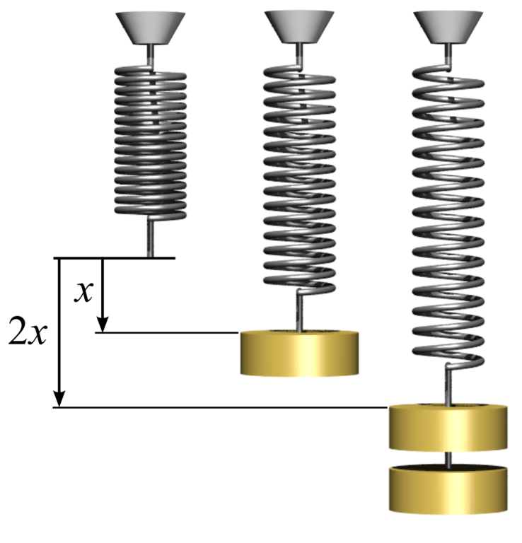 What Are The Spring Constant Units? - Science Trends