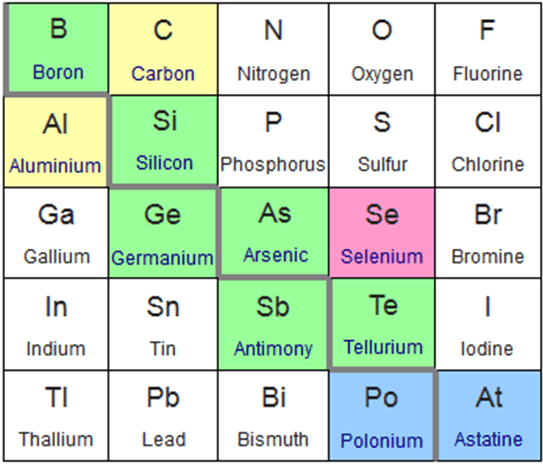 Characteristics Of Metalloids On The Periodic Table All About Image HD
