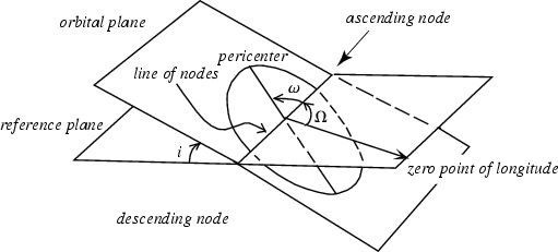 Orbital Elements from Eric Weisstein's World of Physics