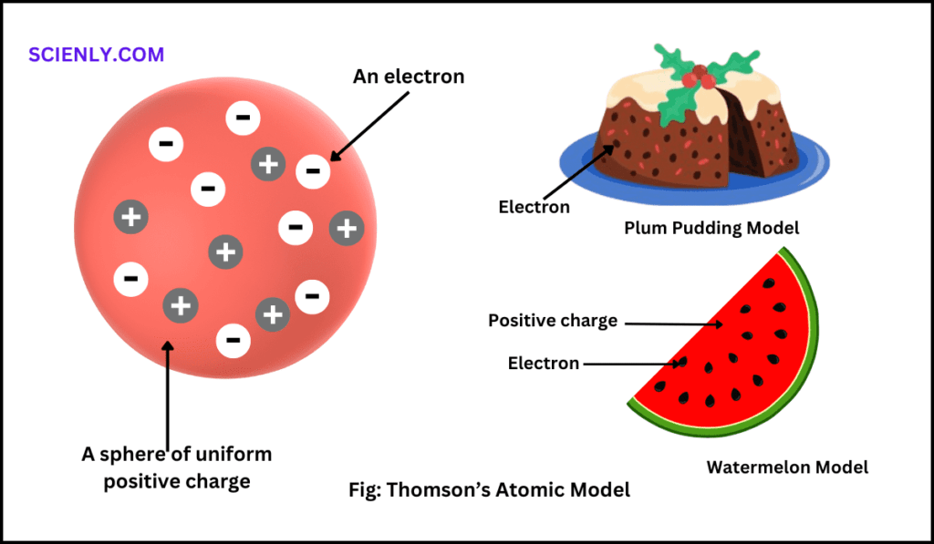 Thomsons Atomic Model