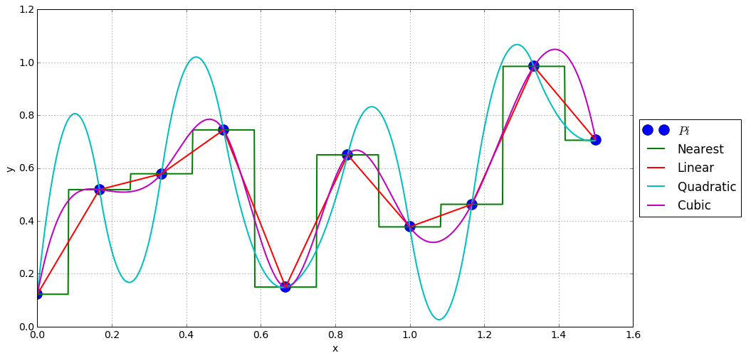 1D interpolation — Scientific Python a collection of science oriented