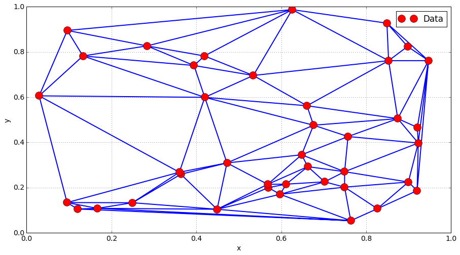 2D Interpolation (and above) — Scientific Python a collection of