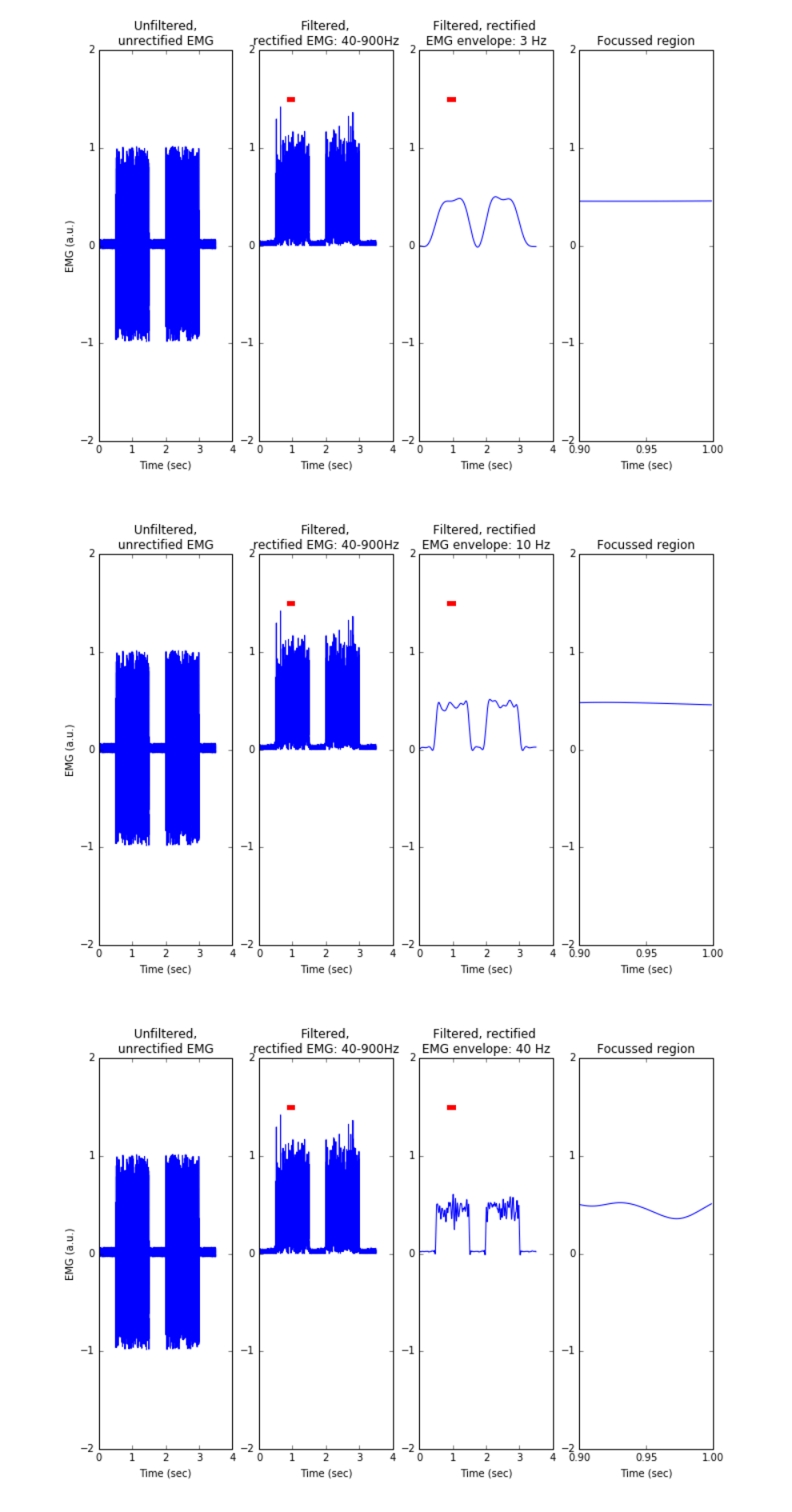 Python Analysing EMG signals Part 4 Scientifically Sound