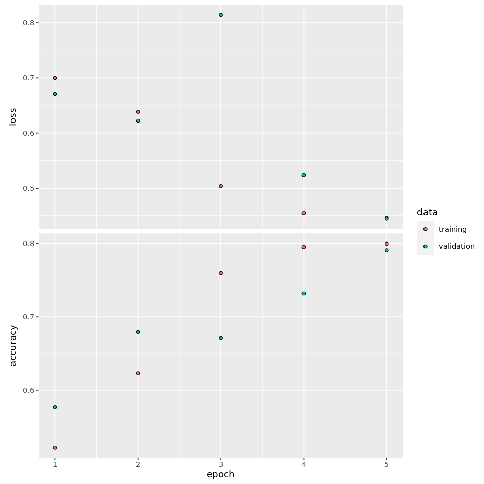 12.3 Recurrent Neural Network Practitioner’s Guide to Data Science