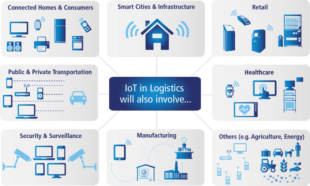 of things (IoT) in logistics Market Global Trends to 2025