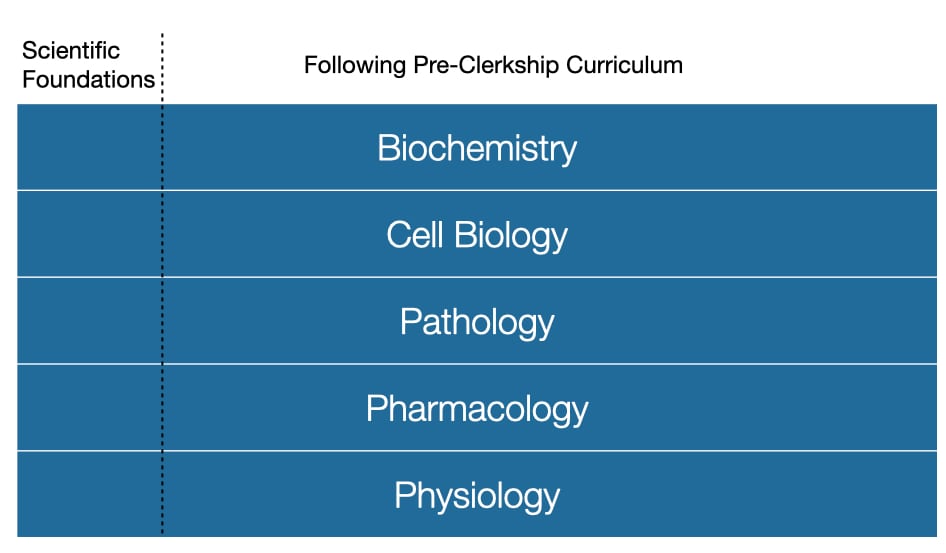 Scientific Foundations