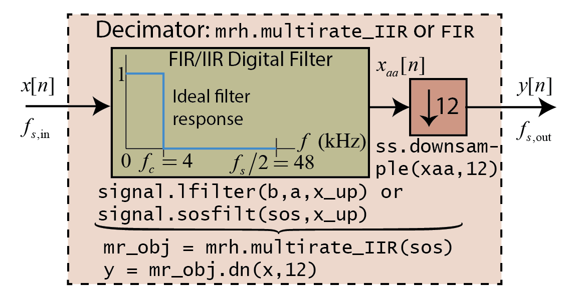 Multirate Signal Processing Using multirate_helper — 1.