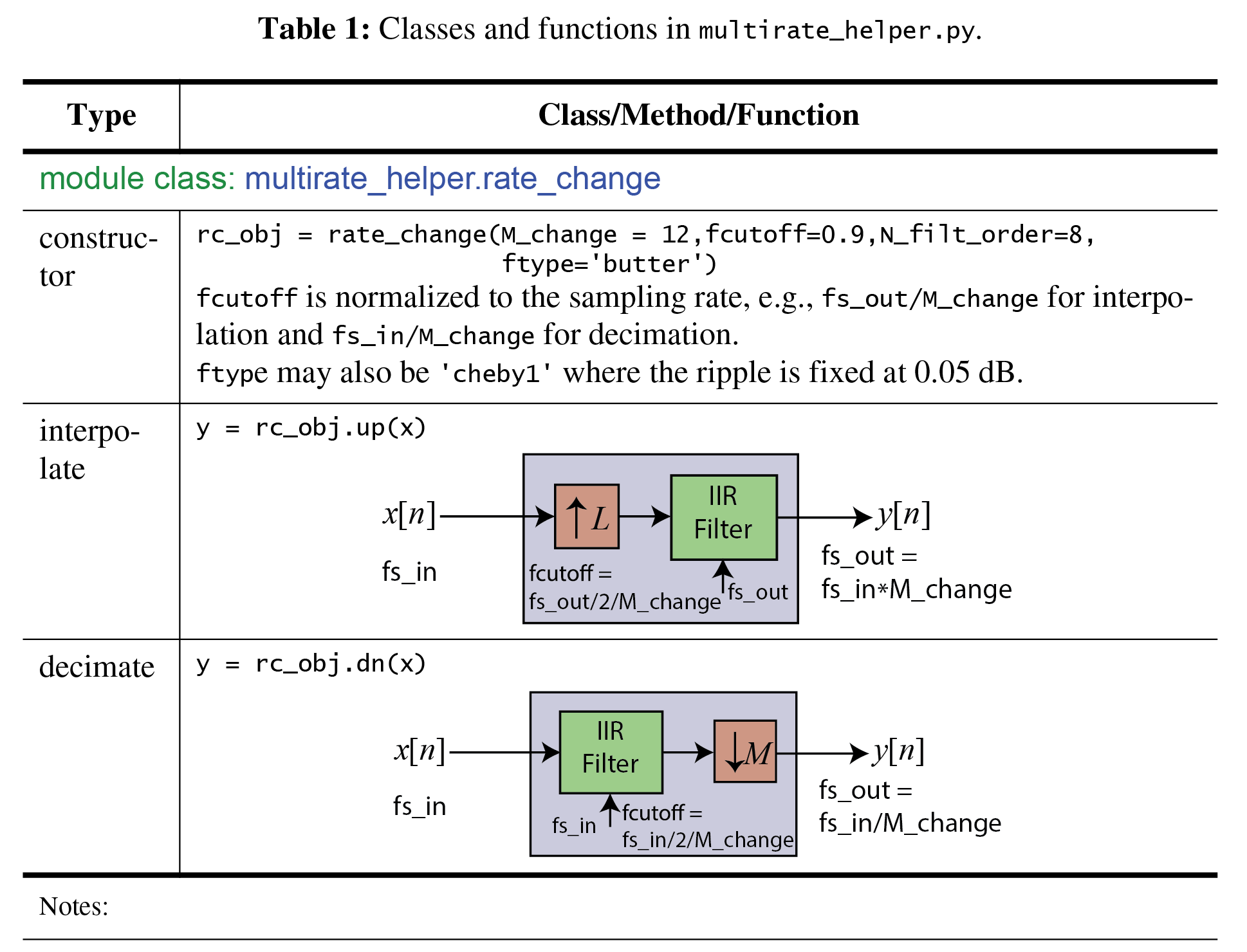 Multirate Signal Processing Using multirate_helper — 2.
