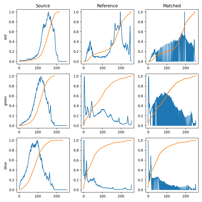 Histogram matching — skimage v0.20.0 docs