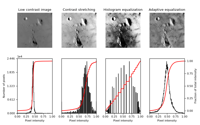 Histogram Equalization