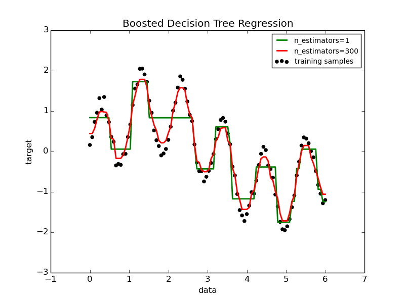 Decision Tree Regression with AdaBoost — scikitlearn 0.15git