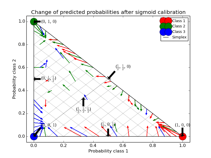Probability Calibration for 3class classification — scikitlearn 0.15
