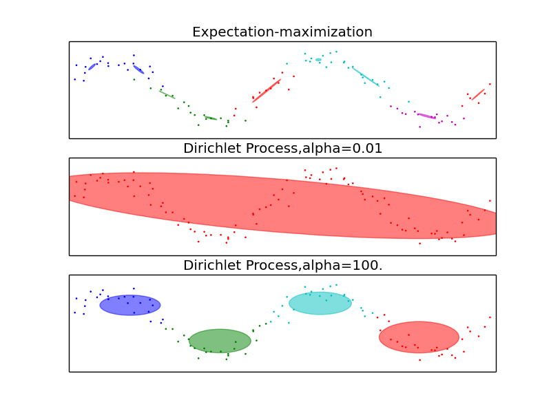 Gaussian Mixture Model Sine Curve — scikitlearn 0.15git documentation