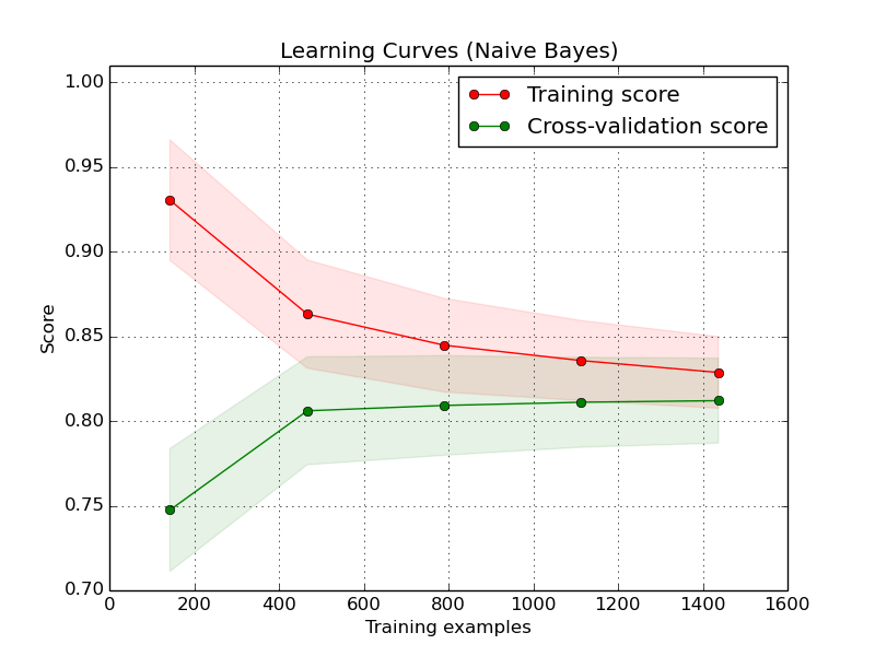 Plotting Learning Curves — scikitlearn 0.15git documentation Plotting Learning Curves — scikitlearn 0.15git documentation
