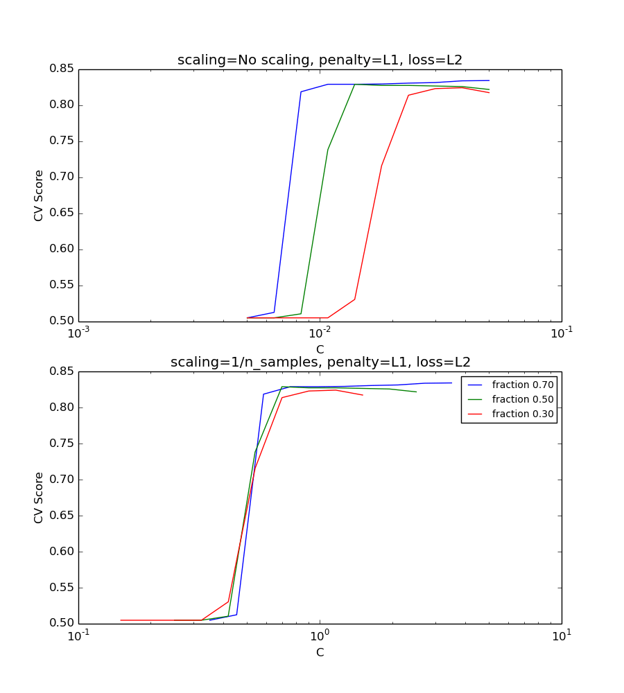 Scaling the regularization parameter for SVCs — scikitlearn 0.15git Scaling the regularization parameter for SVCs — scikitlearn 0.15git