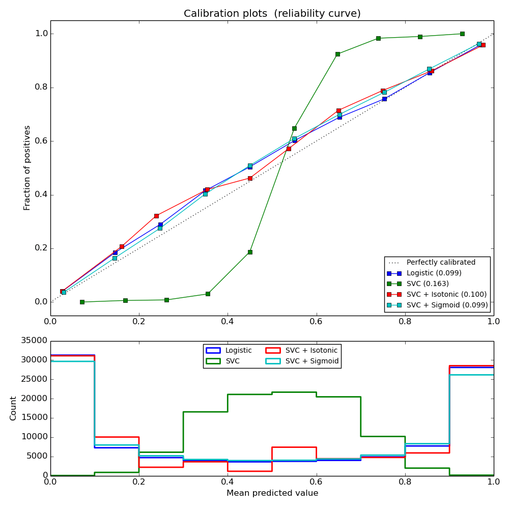 Probability Calibration curves — scikitlearn 0.16.1 documentation