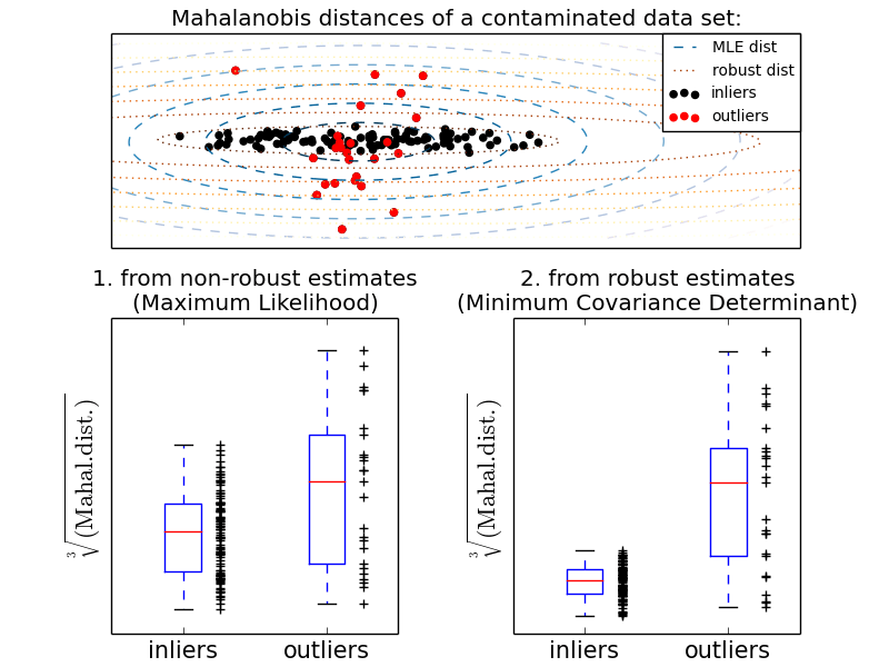 Robust covariance estimation and Mahalanobis distances relevance