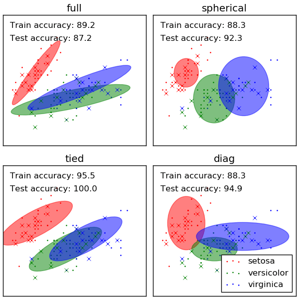 GMM classification — scikitlearn 0.17.1 documentation