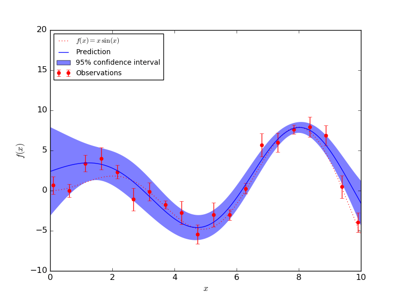 1.7. Gaussian Processes — scikitlearn 0.17.1 documentation