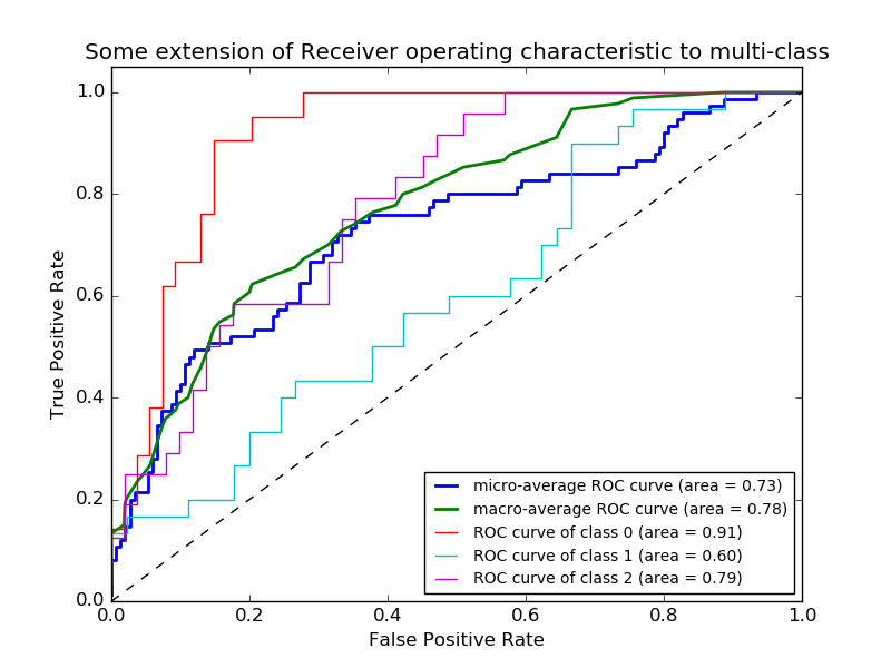 Receiver Operating Characteristic (ROC) — scikitlearn 0.17.1 documentation Receiver Operating Characteristic (ROC) — scikitlearn 0.17.1 documentation
