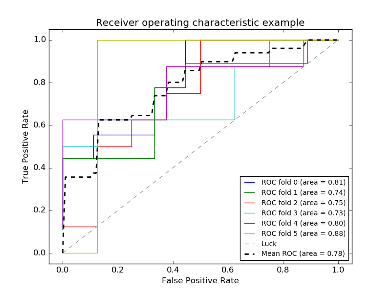 Receiver Operating Characteristic (ROC) with cross validation — scikit