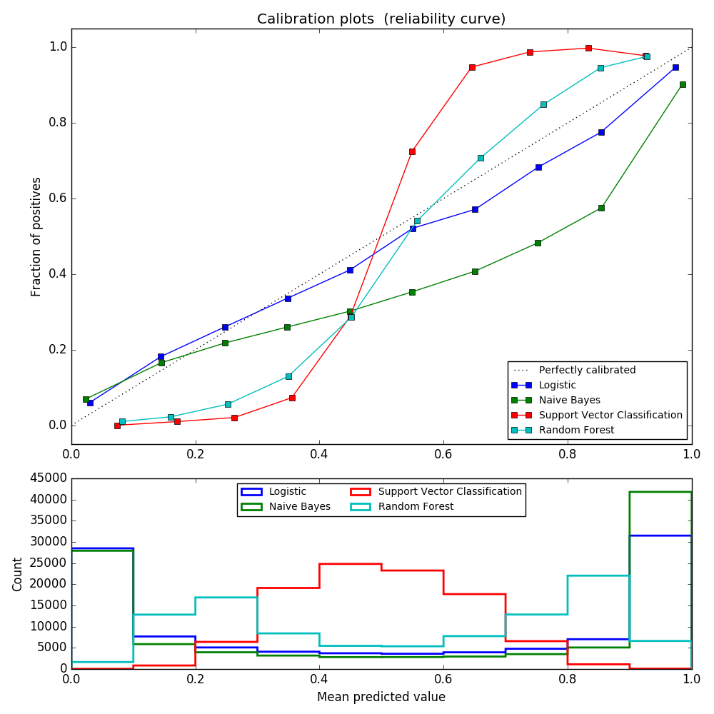 Comparison of Calibration of Classifiers — scikitlearn 0.18.2