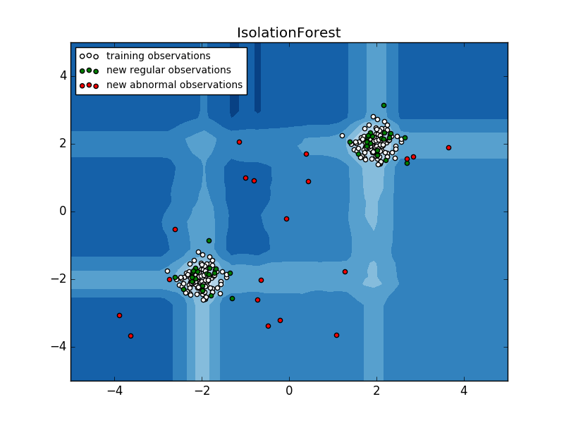 IsolationForest example — scikitlearn 0.18.2 documentation