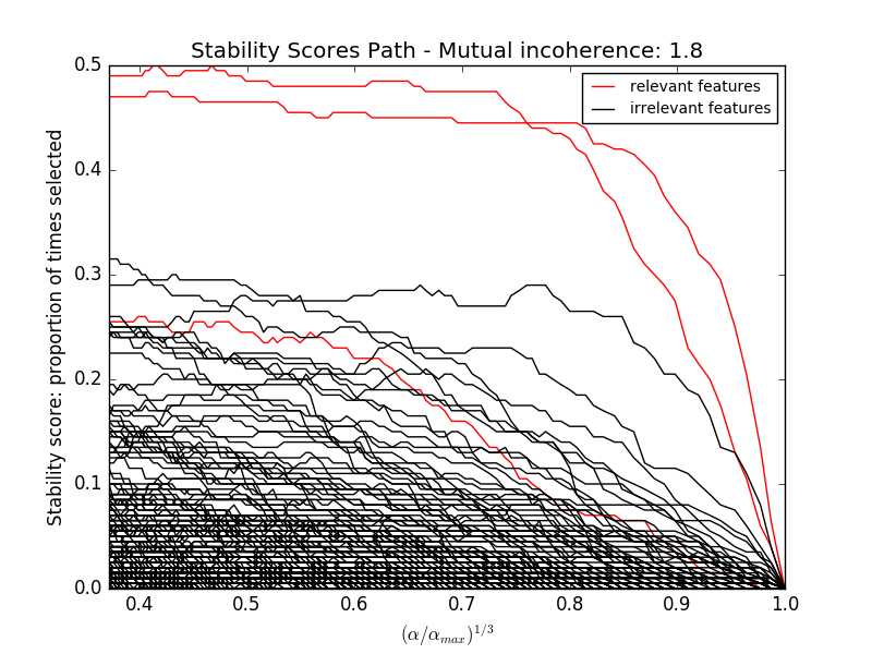 Sparse recovery feature selection for sparse linear models — scikit