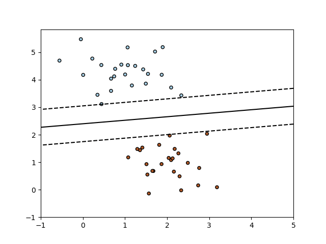 SGD Maximum margin separating hyperplane — scikitlearn 0.19.2