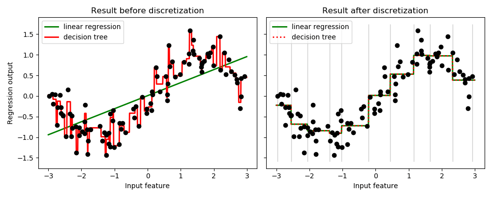 Using KBinsDiscretizer to discretize continuous features — scikitlearn