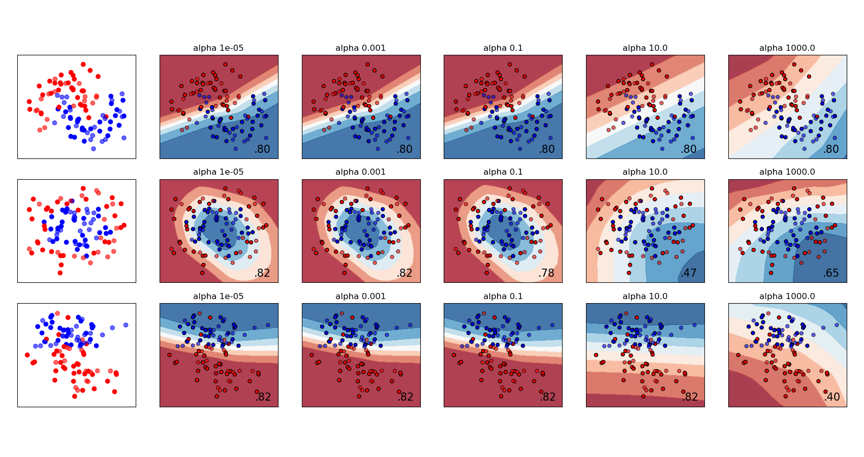 Varying regularization in Multilayer Perceptron — scikitlearn 0.20.4