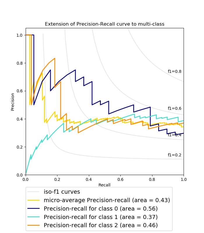 PrecisionRecall — scikitlearn 0.20.4 documentation