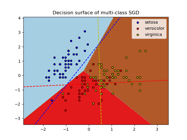 Plot multiclass SGD on the iris dataset — scikitlearn 0.20.4