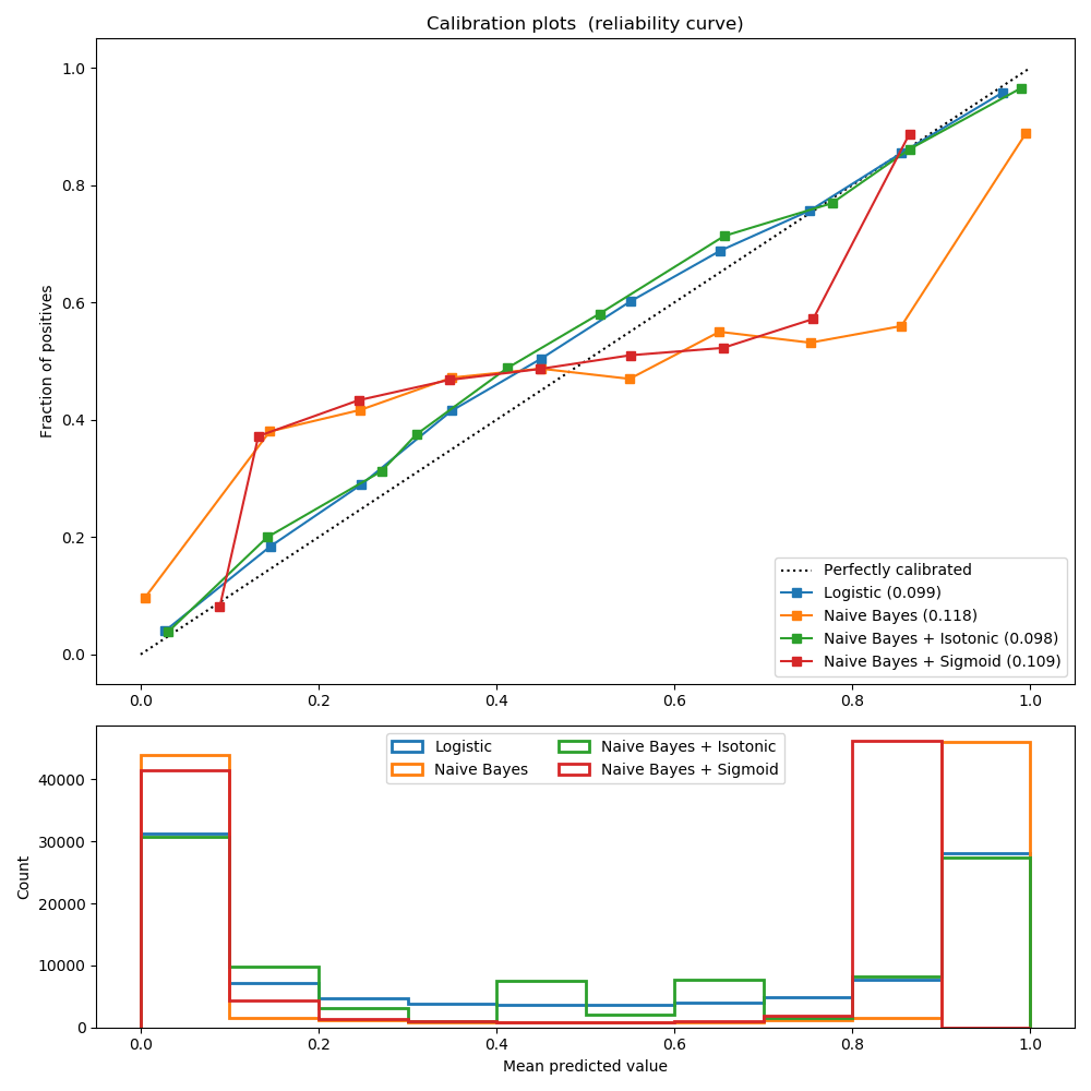 Probability Calibration curves — scikitlearn 0.22.2 documentation