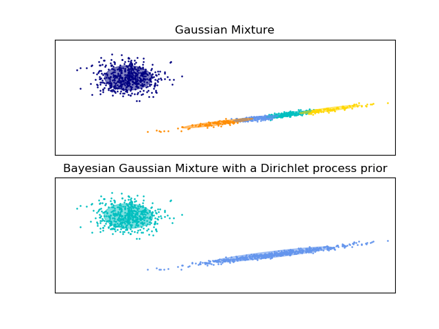Gaussian Mixture Model Ellipsoids — scikitlearn 0.22.2 documentation