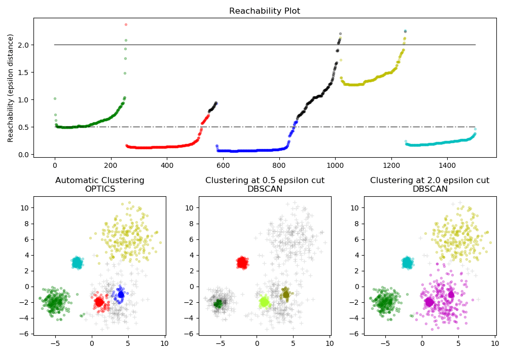 Demo of OPTICS clustering algorithm — scikitlearn 0.22.2 documentation