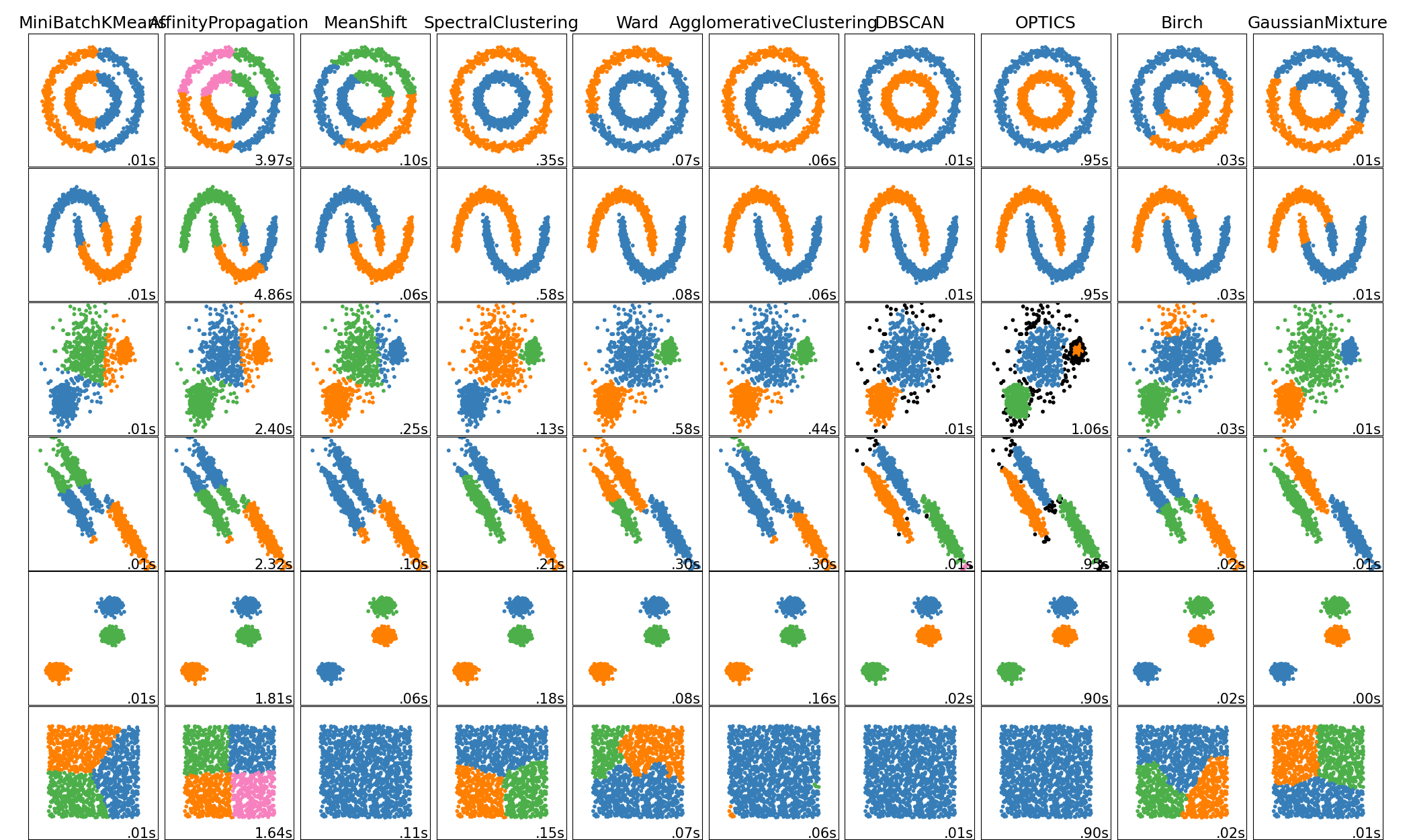 Comparing different clustering algorithms on toy datasets — scikit