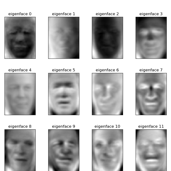Faces recognition example using eigenfaces and SVMs — scikitlearn 0.23