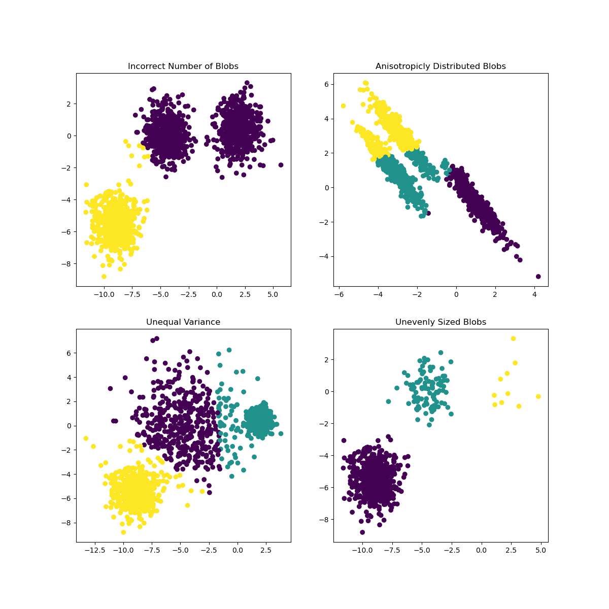 Demonstration of kmeans assumptions — scikitlearn 0.23.2 documentation