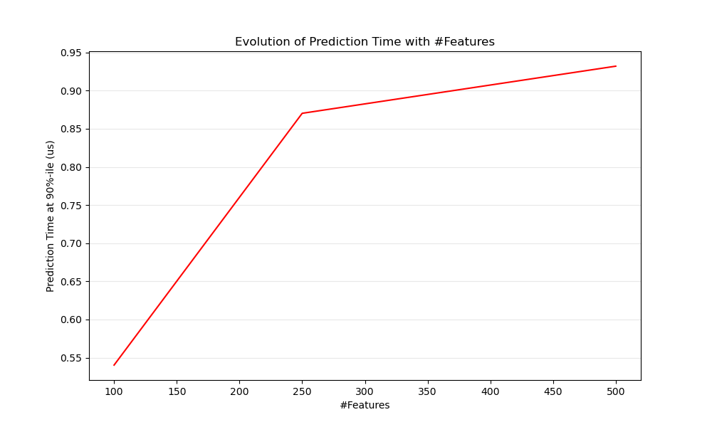 Prediction Latency — scikitlearn 0.23.2 documentation