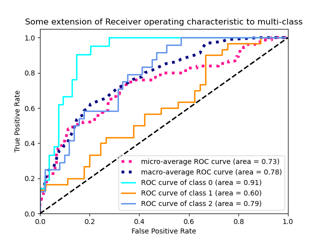 Receiver Operating Characteristic (ROC) — scikitlearn 0.23.2 documentation