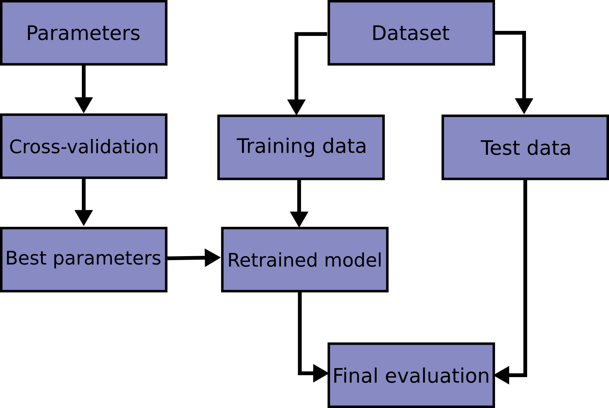 3.1. Crossvalidation evaluating estimator performance — scikitlearn 0.24.2 documentation 3.1. Crossvalidation evaluating estimator performance — scikitlearn 0.24.2 documentation
