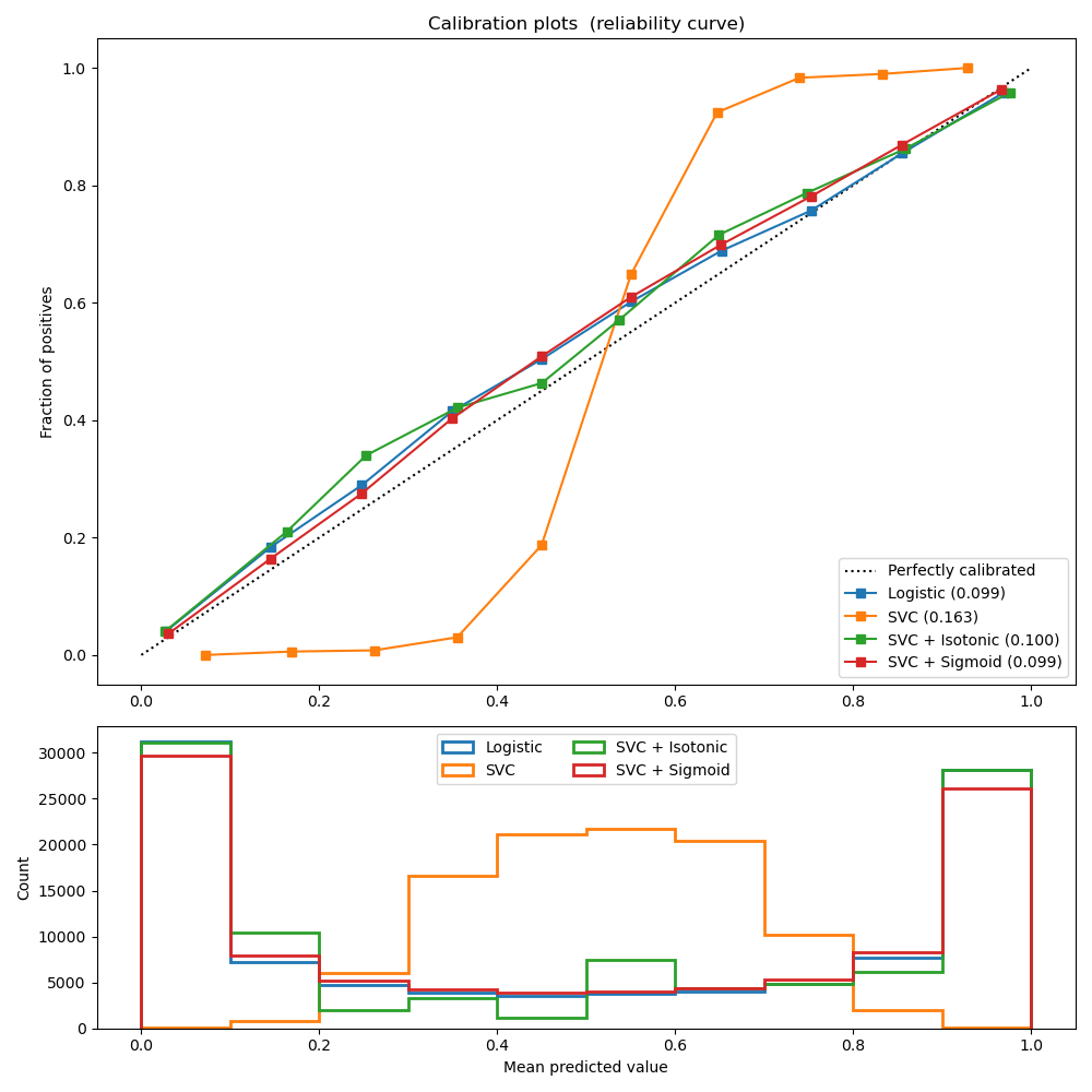 Probability Calibration curves — scikitlearn 0.24.2 documentation