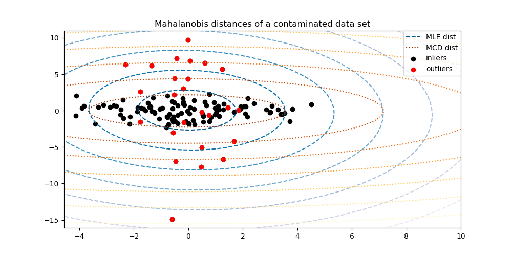 Robust covariance estimation and Mahalanobis distances relevance