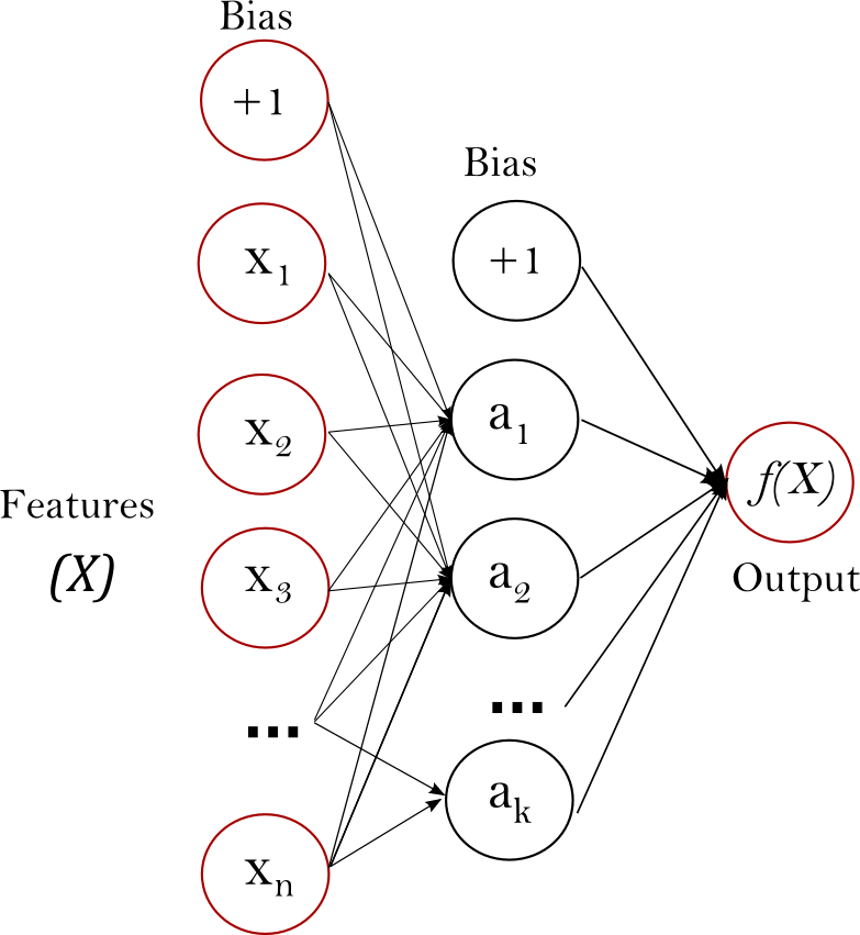 1.17. Neural network models (supervised) — scikitlearn 0.21.dev0